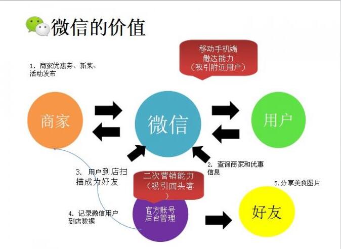 長沙餐飲微信公眾號代運營 ,餐飲訂餐系統(tǒng)開發(fā),微信小程序開發(fā)