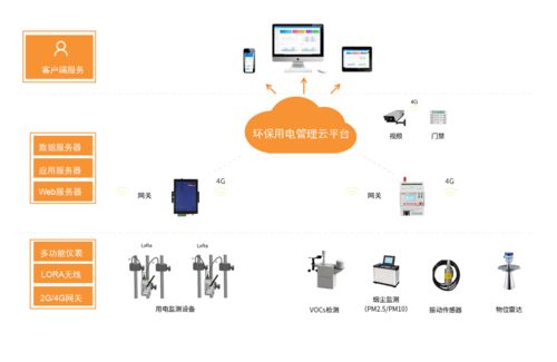 環(huán)保用電監(jiān)管平臺(tái)可以對(duì)工廠環(huán)保設(shè)備運(yùn)轉(zhuǎn)狀態(tài)進(jìn)行監(jiān)測(cè),實(shí)時(shí)上傳