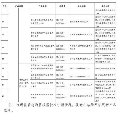 國家市場監(jiān)管總局 經(jīng)審批的特殊醫(yī)學(xué)用途配方食品共48個