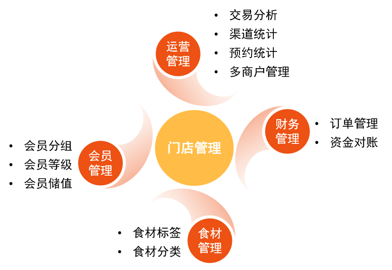 餐飲服務(wù)行業(yè)線上商城運(yùn)營(yíng)推廣解決方案