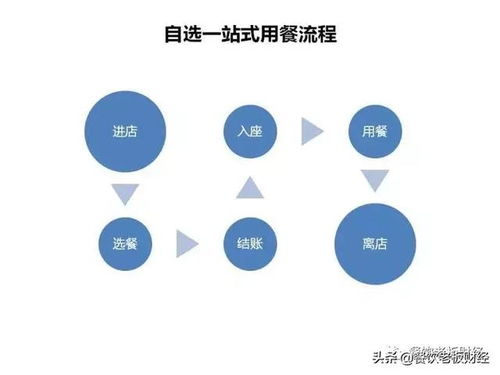 餐飲老板財(cái)經(jīng) 餐廳經(jīng)營如何自省